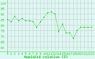 Courbe de l'humidit relative pour Avord (18)