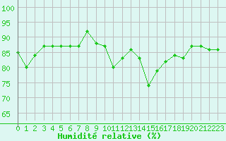 Courbe de l'humidit relative pour Lannion (22)