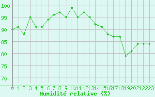 Courbe de l'humidit relative pour Fameck (57)