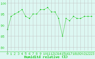 Courbe de l'humidit relative pour Chartres (28)