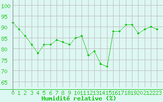 Courbe de l'humidit relative pour Lons-le-Saunier (39)