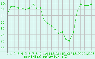 Courbe de l'humidit relative pour Bures-sur-Yvette (91)