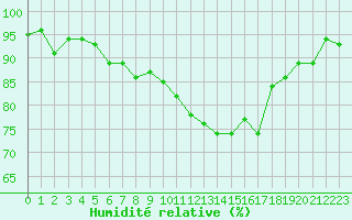 Courbe de l'humidit relative pour Cazaux (33)