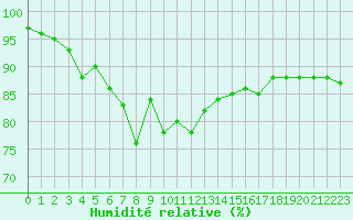 Courbe de l'humidit relative pour Cap Bar (66)