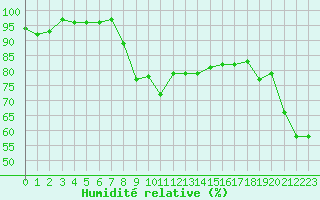 Courbe de l'humidit relative pour Dieppe (76)