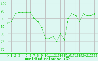 Courbe de l'humidit relative pour Christnach (Lu)