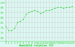 Courbe de l'humidit relative pour Le Havre - Octeville (76)
