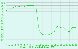 Courbe de l'humidit relative pour Millau (12)