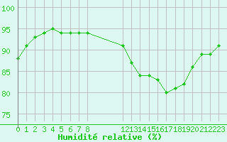 Courbe de l'humidit relative pour Saint-Clment-de-Rivire (34)