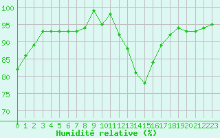 Courbe de l'humidit relative pour Sermange-Erzange (57)