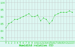 Courbe de l'humidit relative pour La Baeza (Esp)