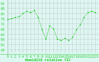 Courbe de l'humidit relative pour Carcassonne (11)