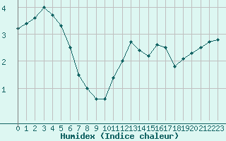 Courbe de l'humidex pour Avord (18)