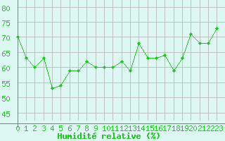 Courbe de l'humidit relative pour Sanary-sur-Mer (83)