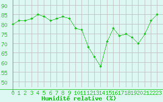 Courbe de l'humidit relative pour Charleville-Mzires (08)