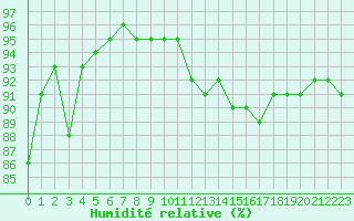 Courbe de l'humidit relative pour Christnach (Lu)