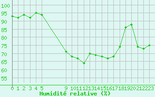 Courbe de l'humidit relative pour Vias (34)