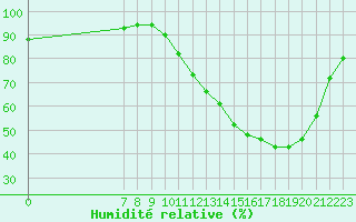 Courbe de l'humidit relative pour Valence d'Agen (82)