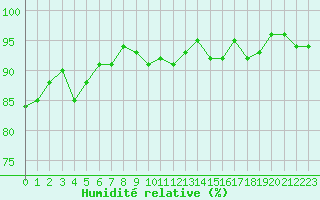 Courbe de l'humidit relative pour Cerisiers (89)