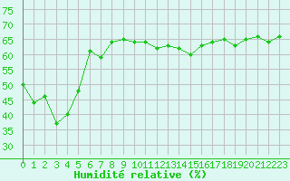 Courbe de l'humidit relative pour Chassiron-Phare (17)