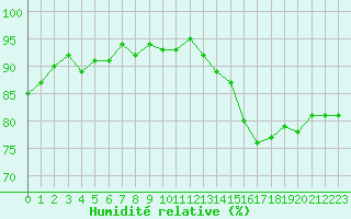 Courbe de l'humidit relative pour Douzens (11)