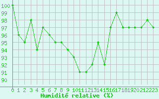 Courbe de l'humidit relative pour Saclas (91)