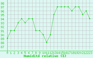 Courbe de l'humidit relative pour Laval (53)