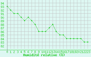 Courbe de l'humidit relative pour Corsept (44)