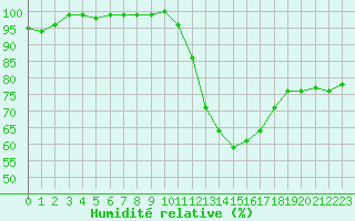 Courbe de l'humidit relative pour Bergerac (24)