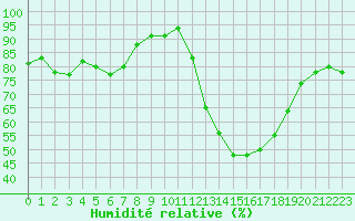 Courbe de l'humidit relative pour Les Pennes-Mirabeau (13)