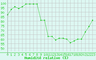 Courbe de l'humidit relative pour Aurillac (15)