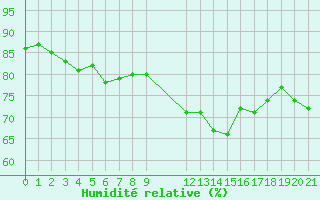 Courbe de l'humidit relative pour Saint-Haon (43)