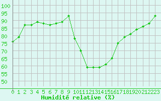 Courbe de l'humidit relative pour Puissalicon (34)