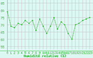 Courbe de l'humidit relative pour La Rochelle - Le Bout Blanc (17)