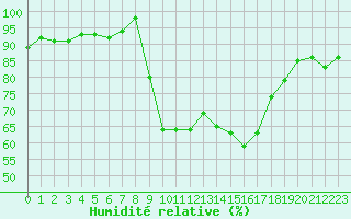 Courbe de l'humidit relative pour Figari (2A)