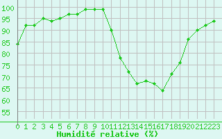 Courbe de l'humidit relative pour Deauville (14)