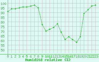 Courbe de l'humidit relative pour Vichy (03)