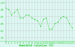Courbe de l'humidit relative pour Saint-Cyprien (66)