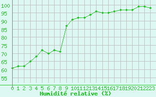 Courbe de l'humidit relative pour Ambrieu (01)