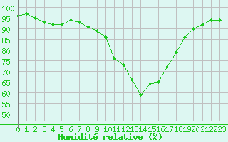 Courbe de l'humidit relative pour Saint-Philbert-sur-Risle (27)