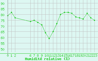 Courbe de l'humidit relative pour Colmar-Ouest (68)