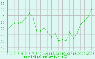 Courbe de l'humidit relative pour Orange (84)