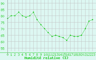 Courbe de l'humidit relative pour Laqueuille (63)