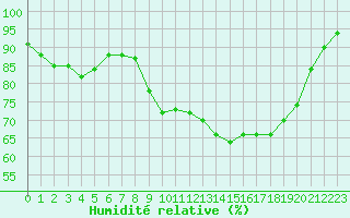 Courbe de l'humidit relative pour Ouessant (29)