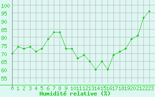 Courbe de l'humidit relative pour Ile de Groix (56)