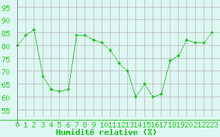 Courbe de l'humidit relative pour Lignerolles (03)