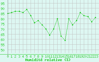 Courbe de l'humidit relative pour Rennes (35)