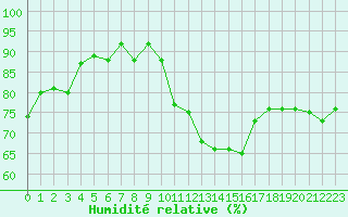 Courbe de l'humidit relative pour Engins (38)
