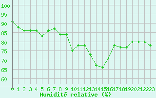 Courbe de l'humidit relative pour Grasque (13)