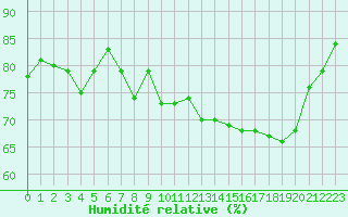 Courbe de l'humidit relative pour Ile de Groix (56)